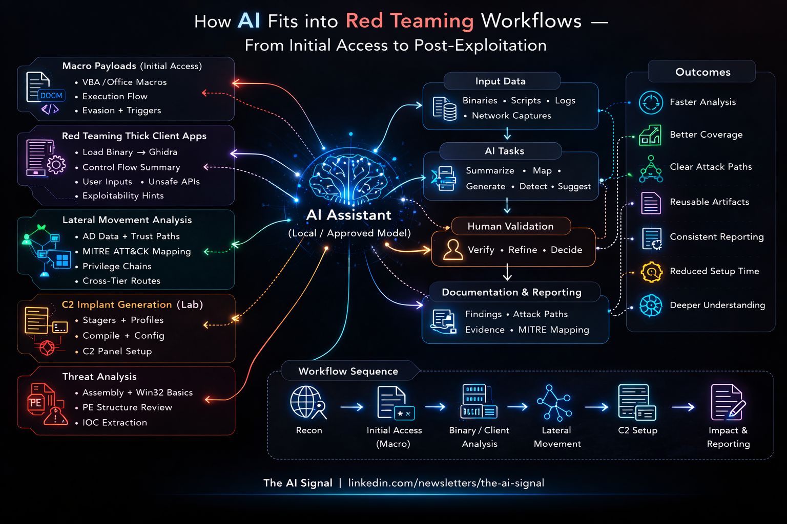 Where AI Fits in Red Teaming Workflows